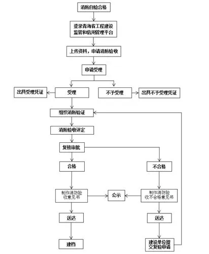 消防控制室驗收標準，機房消防報批驗收的內容及流程？