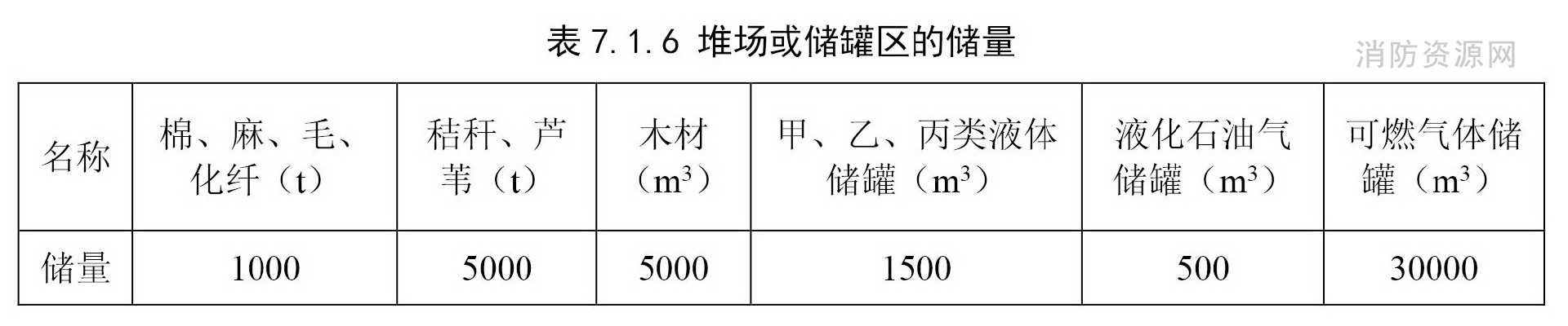 堆場或儲罐區的儲量