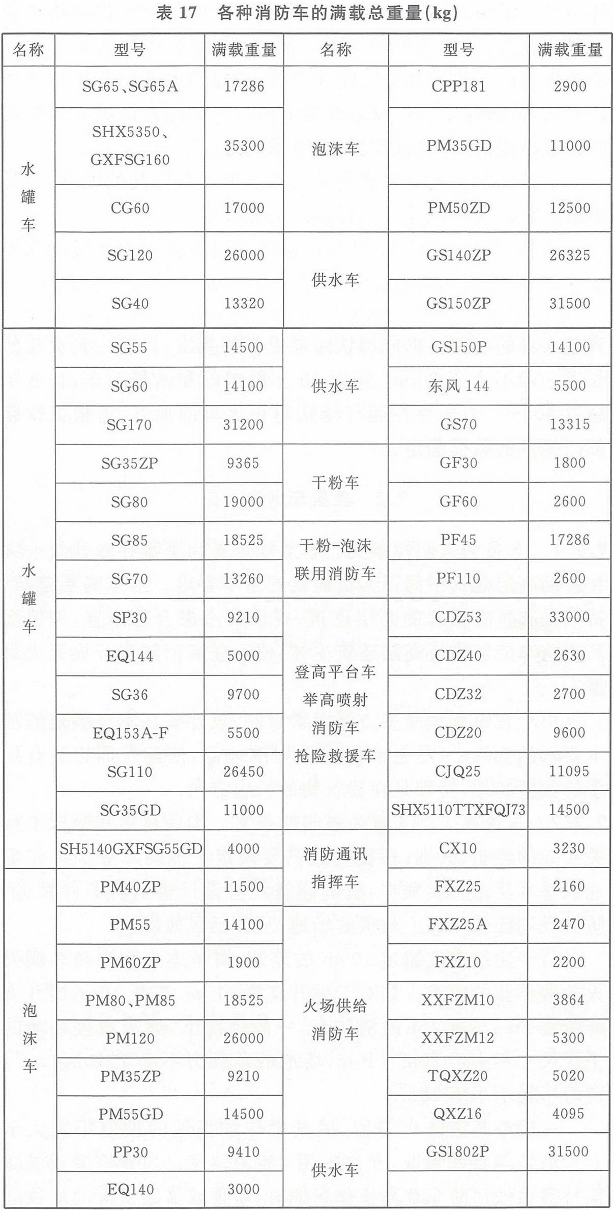 表17 各種消防車的滿載總重量（kg）