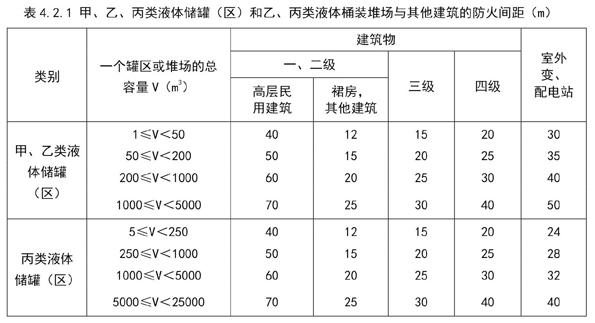 甲、乙、丙類液體儲罐（區）的防火間距